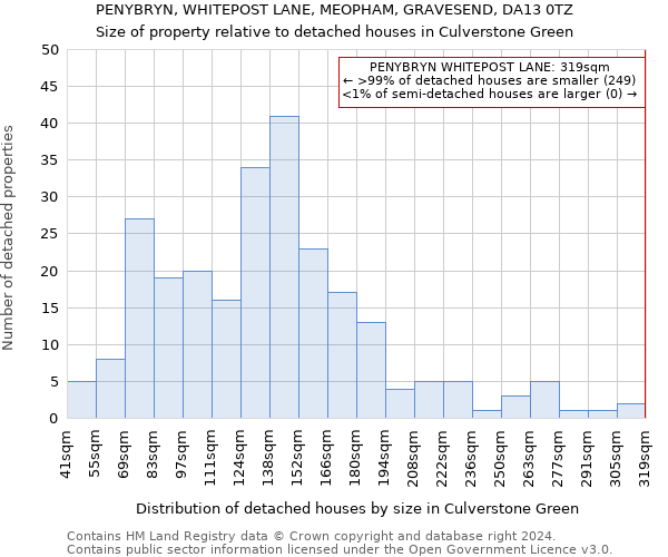 PENYBRYN, WHITEPOST LANE, MEOPHAM, GRAVESEND, DA13 0TZ: Size of property relative to detached houses in Culverstone Green