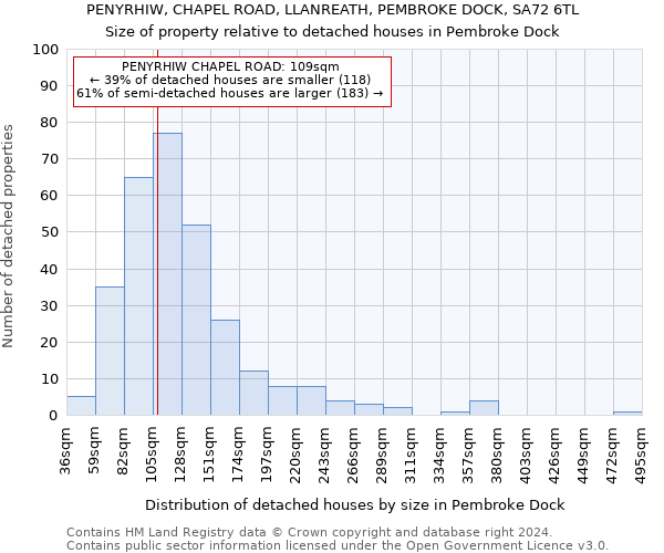 PENYRHIW, CHAPEL ROAD, LLANREATH, PEMBROKE DOCK, SA72 6TL: Size of property relative to detached houses in Pembroke Dock