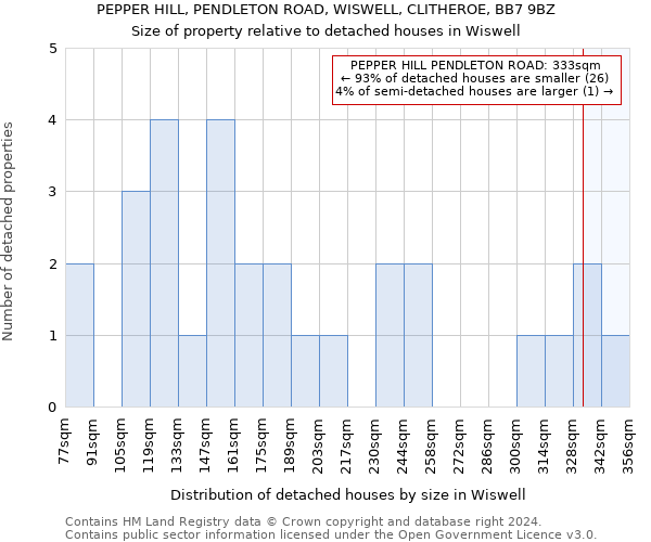 PEPPER HILL, PENDLETON ROAD, WISWELL, CLITHEROE, BB7 9BZ: Size of property relative to detached houses in Wiswell