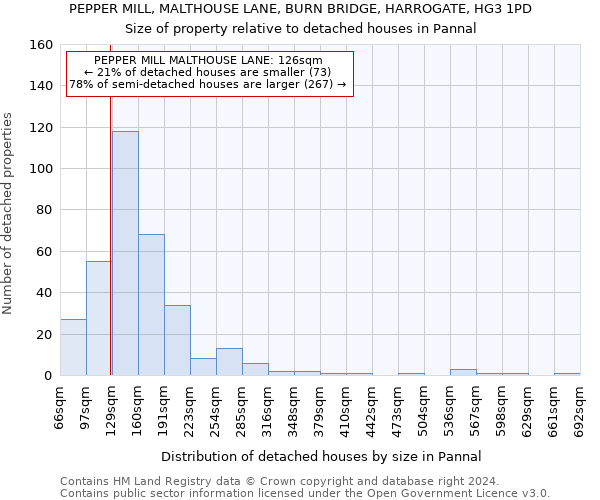 PEPPER MILL, MALTHOUSE LANE, BURN BRIDGE, HARROGATE, HG3 1PD: Size of property relative to detached houses in Pannal