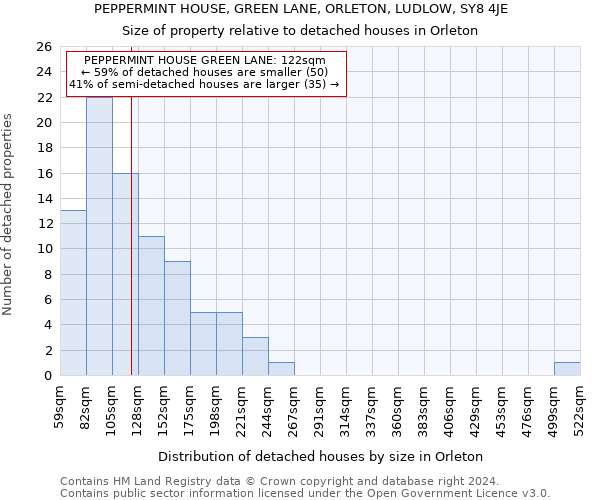 PEPPERMINT HOUSE, GREEN LANE, ORLETON, LUDLOW, SY8 4JE: Size of property relative to detached houses in Orleton