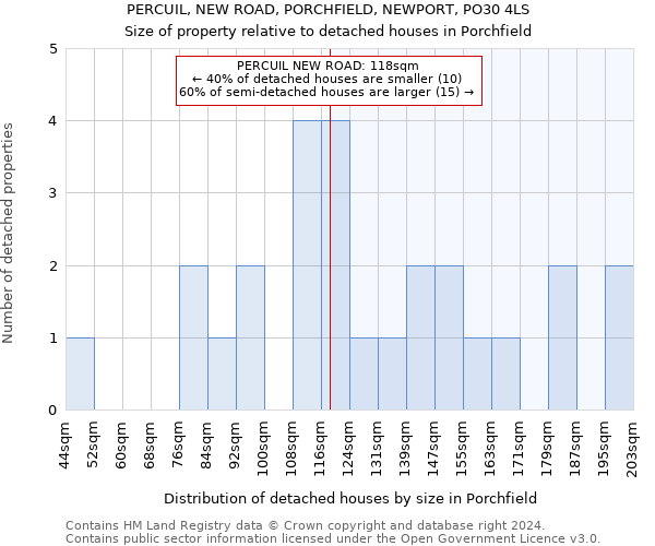 PERCUIL, NEW ROAD, PORCHFIELD, NEWPORT, PO30 4LS: Size of property relative to detached houses in Porchfield