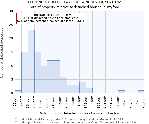 PERN, NORTHFIELDS, TWYFORD, WINCHESTER, SO21 1NZ: Size of property relative to detached houses in Twyford