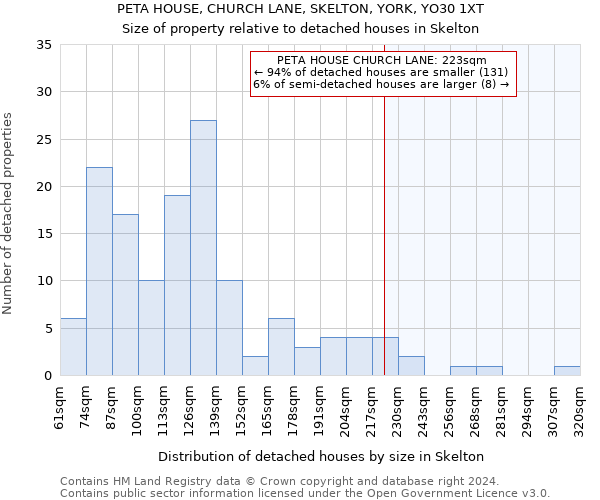 PETA HOUSE, CHURCH LANE, SKELTON, YORK, YO30 1XT: Size of property relative to detached houses in Skelton