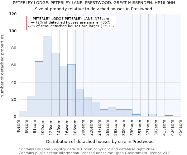 PETERLEY LODGE, PETERLEY LANE, PRESTWOOD, GREAT MISSENDEN, HP16 0HH: Size of property relative to detached houses in Prestwood