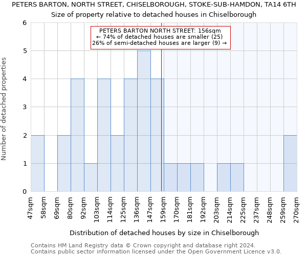 PETERS BARTON, NORTH STREET, CHISELBOROUGH, STOKE-SUB-HAMDON, TA14 6TH: Size of property relative to detached houses in Chiselborough