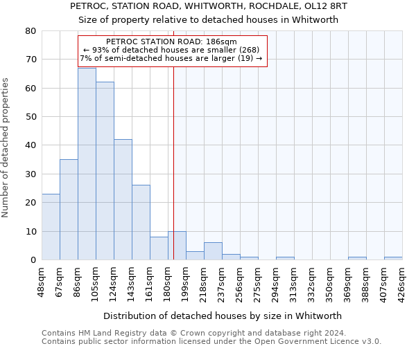 PETROC, STATION ROAD, WHITWORTH, ROCHDALE, OL12 8RT: Size of property relative to detached houses in Whitworth