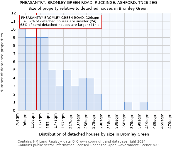 PHEASANTRY, BROMLEY GREEN ROAD, RUCKINGE, ASHFORD, TN26 2EG: Size of property relative to detached houses in Bromley Green