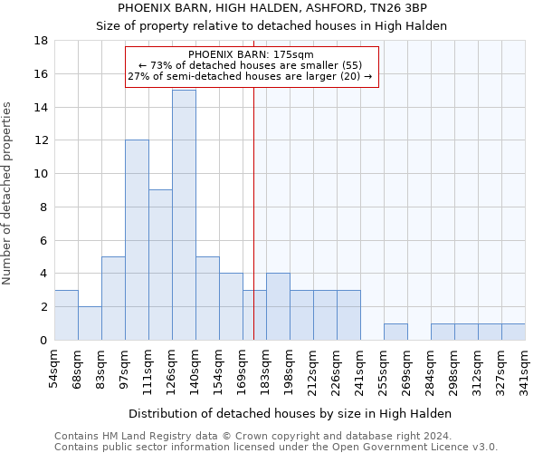 PHOENIX BARN, HIGH HALDEN, ASHFORD, TN26 3BP: Size of property relative to detached houses in High Halden