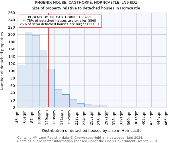 PHOENIX HOUSE, CAGTHORPE, HORNCASTLE, LN9 6DZ: Size of property relative to detached houses in Horncastle