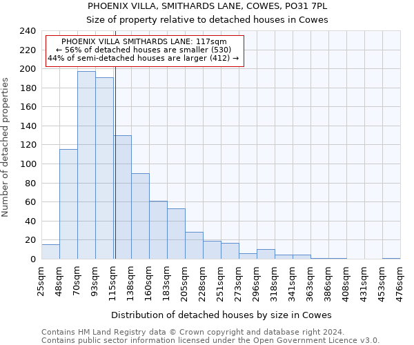 PHOENIX VILLA, SMITHARDS LANE, COWES, PO31 7PL: Size of property relative to detached houses in Cowes