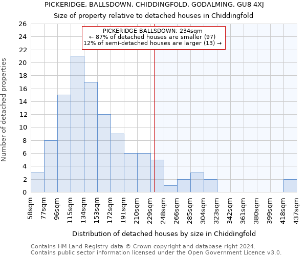 PICKERIDGE, BALLSDOWN, CHIDDINGFOLD, GODALMING, GU8 4XJ: Size of property relative to detached houses in Chiddingfold