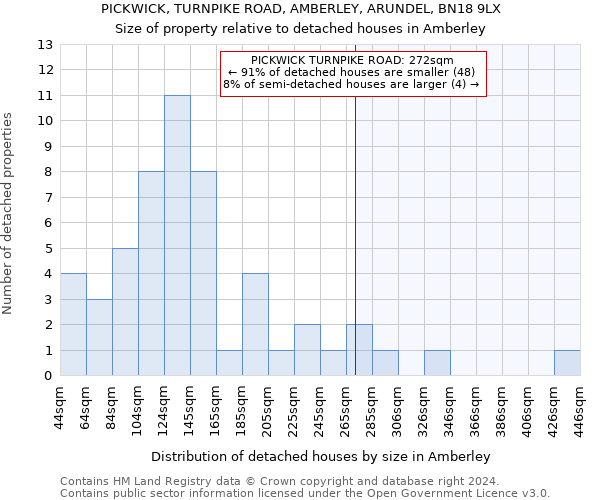 PICKWICK, TURNPIKE ROAD, AMBERLEY, ARUNDEL, BN18 9LX: Size of property relative to detached houses in Amberley