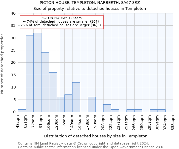 PICTON HOUSE, TEMPLETON, NARBERTH, SA67 8RZ: Size of property relative to detached houses in Templeton