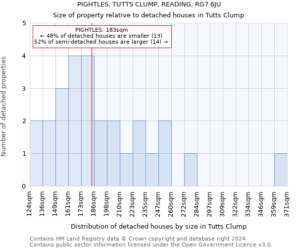 PIGHTLES, TUTTS CLUMP, READING, RG7 6JU: Size of property relative to detached houses in Tutts Clump