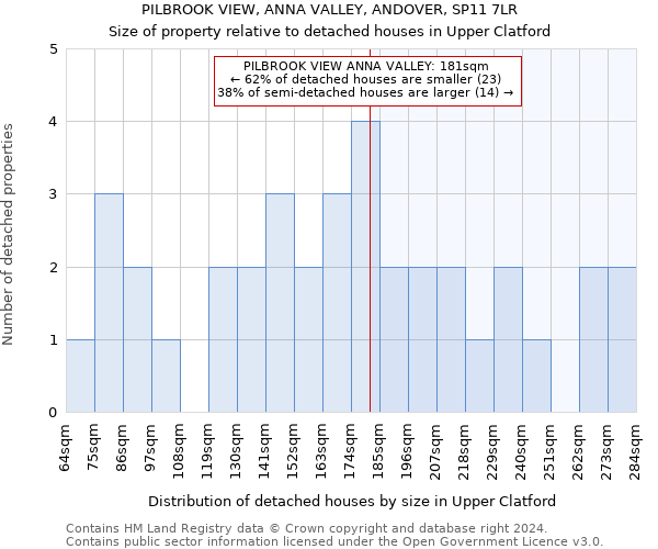 PILBROOK VIEW, ANNA VALLEY, ANDOVER, SP11 7LR: Size of property relative to detached houses in Upper Clatford