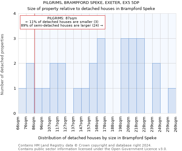 PILGRIMS, BRAMPFORD SPEKE, EXETER, EX5 5DP: Size of property relative to detached houses in Brampford Speke