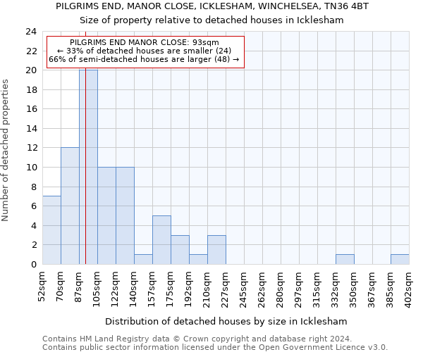 PILGRIMS END, MANOR CLOSE, ICKLESHAM, WINCHELSEA, TN36 4BT: Size of property relative to detached houses in Icklesham