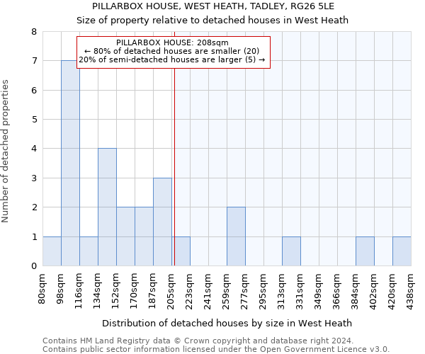 PILLARBOX HOUSE, WEST HEATH, TADLEY, RG26 5LE: Size of property relative to detached houses in West Heath