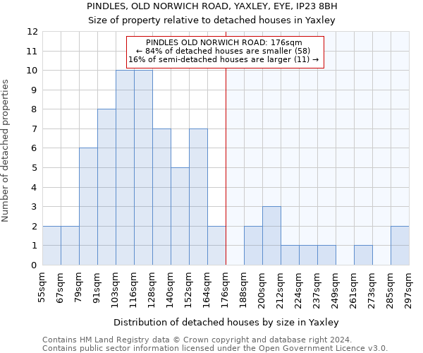 PINDLES, OLD NORWICH ROAD, YAXLEY, EYE, IP23 8BH: Size of property relative to detached houses in Yaxley