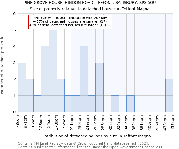 PINE GROVE HOUSE, HINDON ROAD, TEFFONT, SALISBURY, SP3 5QU: Size of property relative to detached houses in Teffont Magna