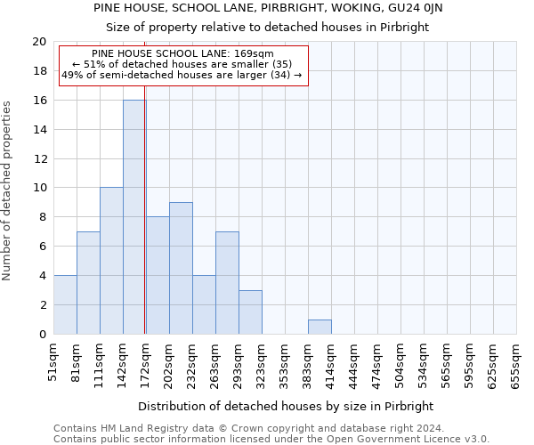 PINE HOUSE, SCHOOL LANE, PIRBRIGHT, WOKING, GU24 0JN: Size of property relative to detached houses in Pirbright