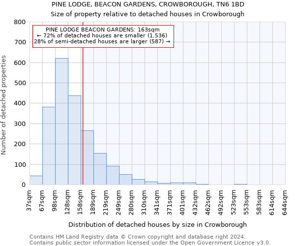 PINE LODGE, BEACON GARDENS, CROWBOROUGH, TN6 1BD: Size of property relative to detached houses in Crowborough