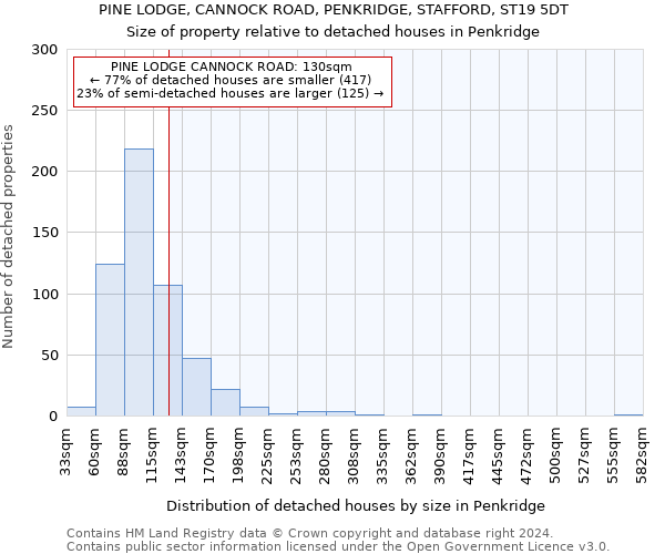 PINE LODGE, CANNOCK ROAD, PENKRIDGE, STAFFORD, ST19 5DT: Size of property relative to detached houses in Penkridge