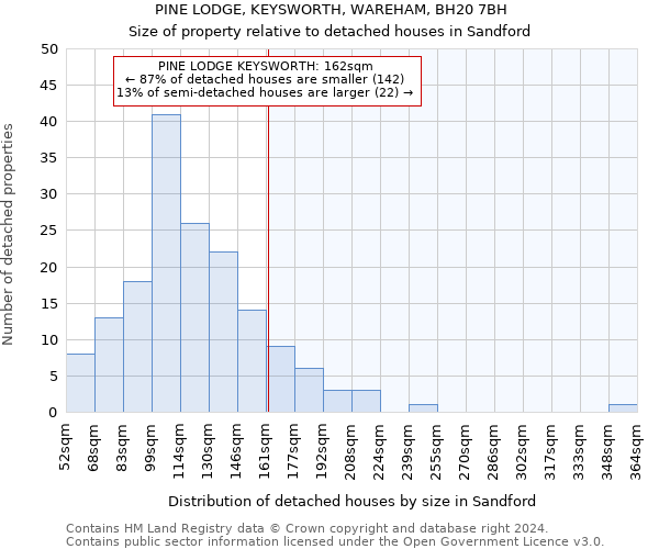 PINE LODGE, KEYSWORTH, WAREHAM, BH20 7BH: Size of property relative to detached houses in Sandford