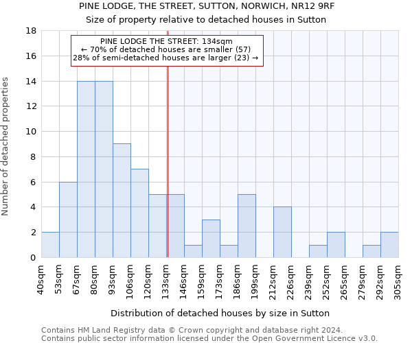 PINE LODGE, THE STREET, SUTTON, NORWICH, NR12 9RF: Size of property relative to detached houses in Sutton