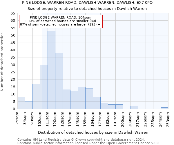 PINE LODGE, WARREN ROAD, DAWLISH WARREN, DAWLISH, EX7 0PQ: Size of property relative to detached houses in Dawlish Warren