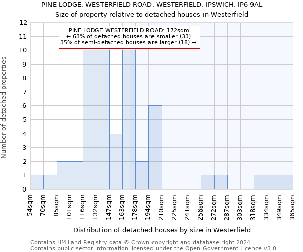 PINE LODGE, WESTERFIELD ROAD, WESTERFIELD, IPSWICH, IP6 9AL: Size of property relative to detached houses in Westerfield