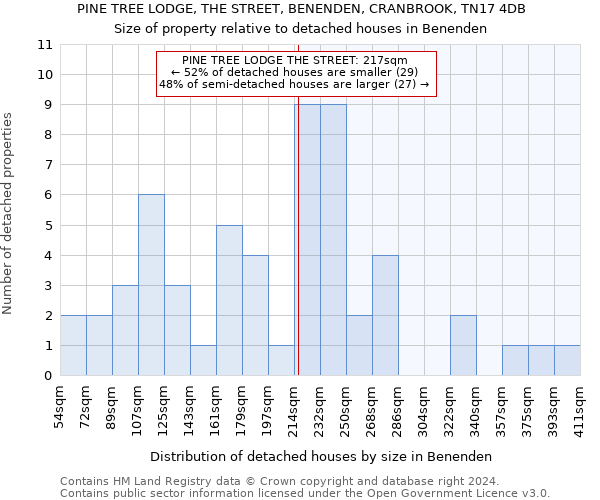 PINE TREE LODGE, THE STREET, BENENDEN, CRANBROOK, TN17 4DB: Size of property relative to detached houses in Benenden