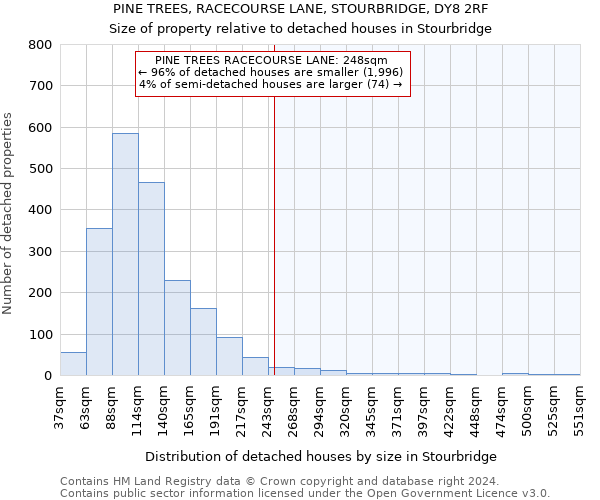 PINE TREES, RACECOURSE LANE, STOURBRIDGE, DY8 2RF: Size of property relative to detached houses in Stourbridge