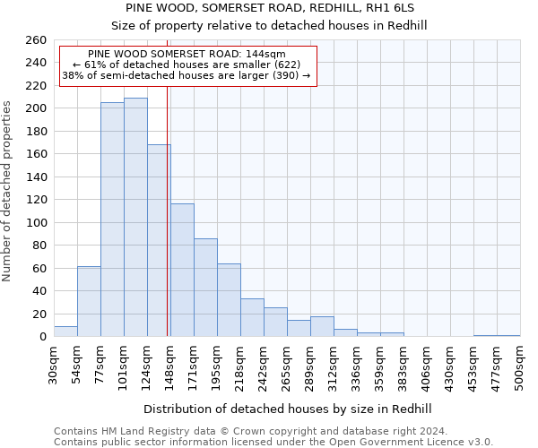 PINE WOOD, SOMERSET ROAD, REDHILL, RH1 6LS: Size of property relative to detached houses in Redhill