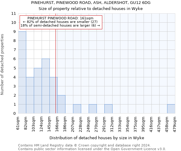 PINEHURST, PINEWOOD ROAD, ASH, ALDERSHOT, GU12 6DG: Size of property relative to detached houses in Wyke