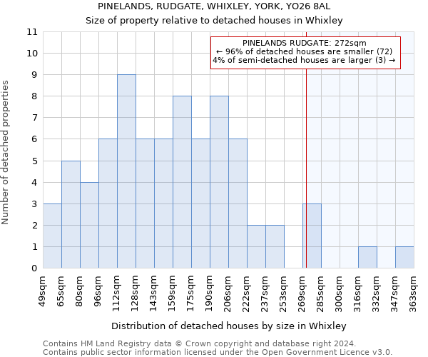 PINELANDS, RUDGATE, WHIXLEY, YORK, YO26 8AL: Size of property relative to detached houses in Whixley