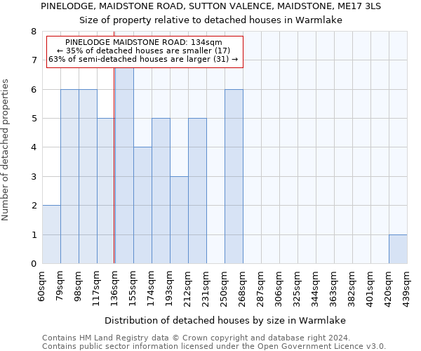 PINELODGE, MAIDSTONE ROAD, SUTTON VALENCE, MAIDSTONE, ME17 3LS: Size of property relative to detached houses in Warmlake