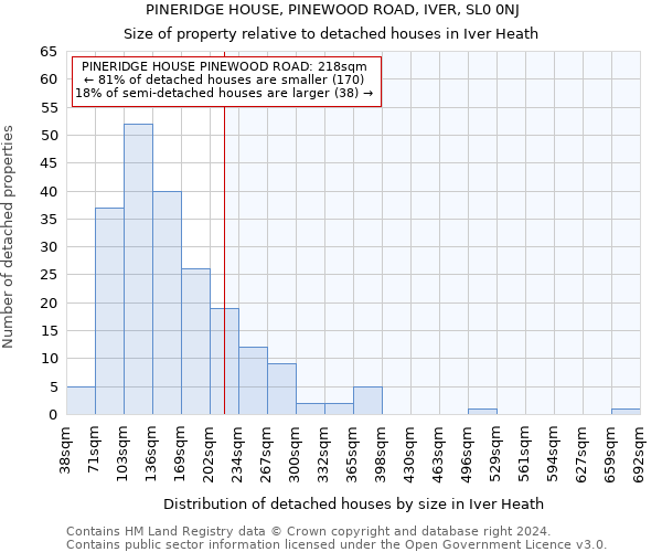 PINERIDGE HOUSE, PINEWOOD ROAD, IVER, SL0 0NJ: Size of property relative to detached houses in Iver Heath