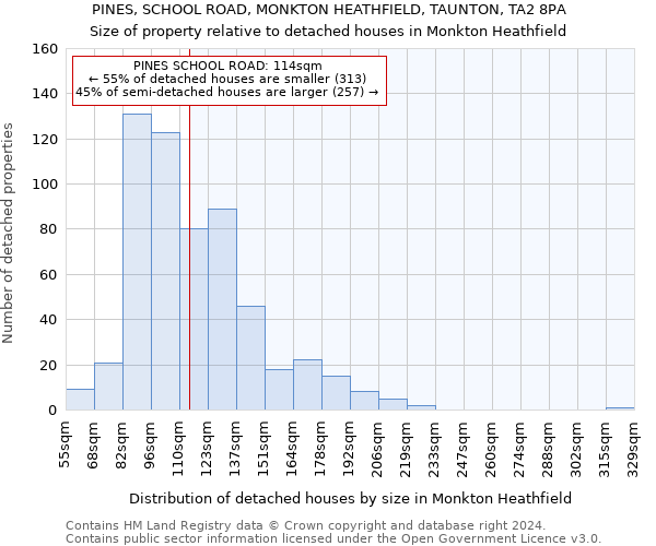 PINES, SCHOOL ROAD, MONKTON HEATHFIELD, TAUNTON, TA2 8PA: Size of property relative to detached houses in Monkton Heathfield