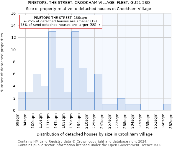 PINETOPS, THE STREET, CROOKHAM VILLAGE, FLEET, GU51 5SQ: Size of property relative to detached houses in Crookham Village