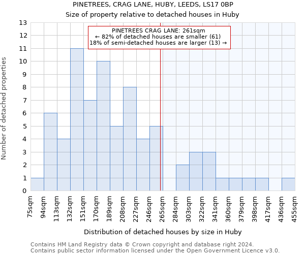 PINETREES, CRAG LANE, HUBY, LEEDS, LS17 0BP: Size of property relative to detached houses in Huby