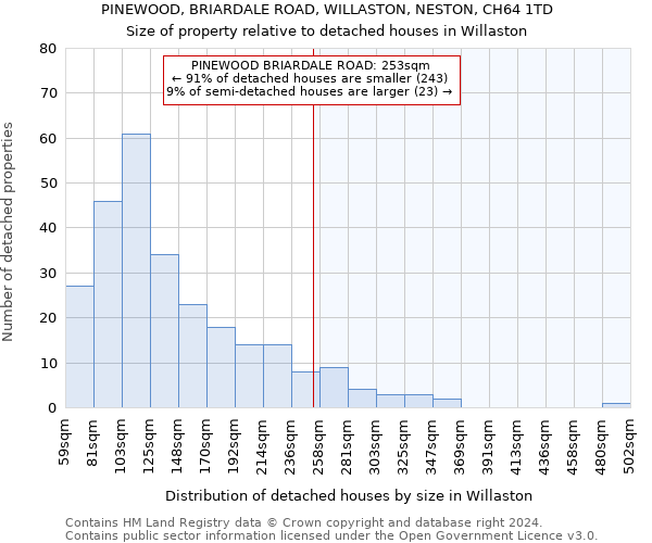 PINEWOOD, BRIARDALE ROAD, WILLASTON, NESTON, CH64 1TD: Size of property relative to detached houses in Willaston