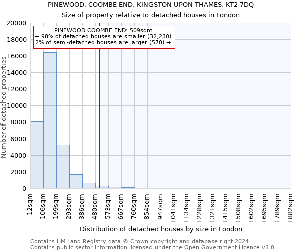 PINEWOOD, COOMBE END, KINGSTON UPON THAMES, KT2 7DQ: Size of property relative to detached houses in London