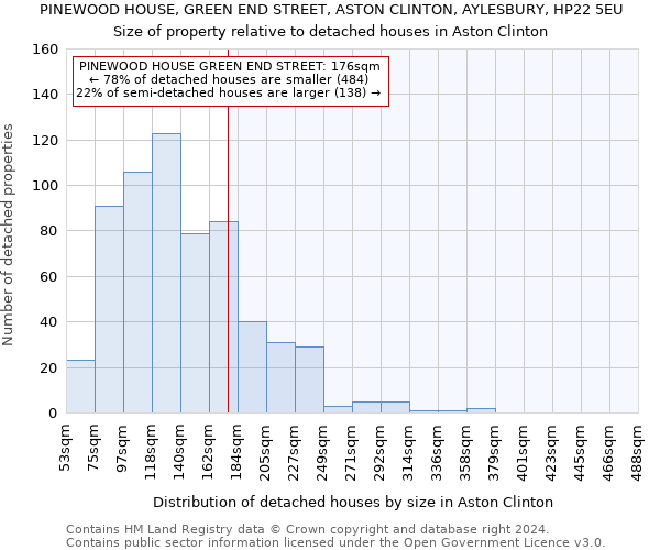 PINEWOOD HOUSE, GREEN END STREET, ASTON CLINTON, AYLESBURY, HP22 5EU: Size of property relative to detached houses in Aston Clinton