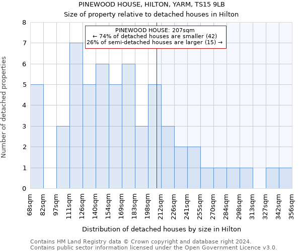 PINEWOOD HOUSE, HILTON, YARM, TS15 9LB: Size of property relative to detached houses in Hilton