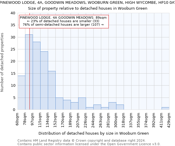 PINEWOOD LODGE, 4A, GOODWIN MEADOWS, WOOBURN GREEN, HIGH WYCOMBE, HP10 0AT: Size of property relative to detached houses in Wooburn Green