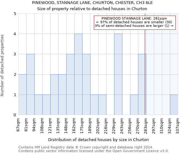 PINEWOOD, STANNAGE LANE, CHURTON, CHESTER, CH3 6LE: Size of property relative to detached houses in Churton