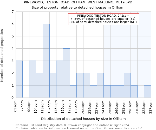 PINEWOOD, TESTON ROAD, OFFHAM, WEST MALLING, ME19 5PD: Size of property relative to detached houses in Offham