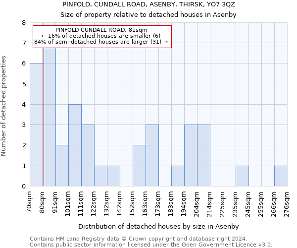 PINFOLD, CUNDALL ROAD, ASENBY, THIRSK, YO7 3QZ: Size of property relative to detached houses in Asenby